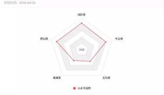 头条号更名的影响因素